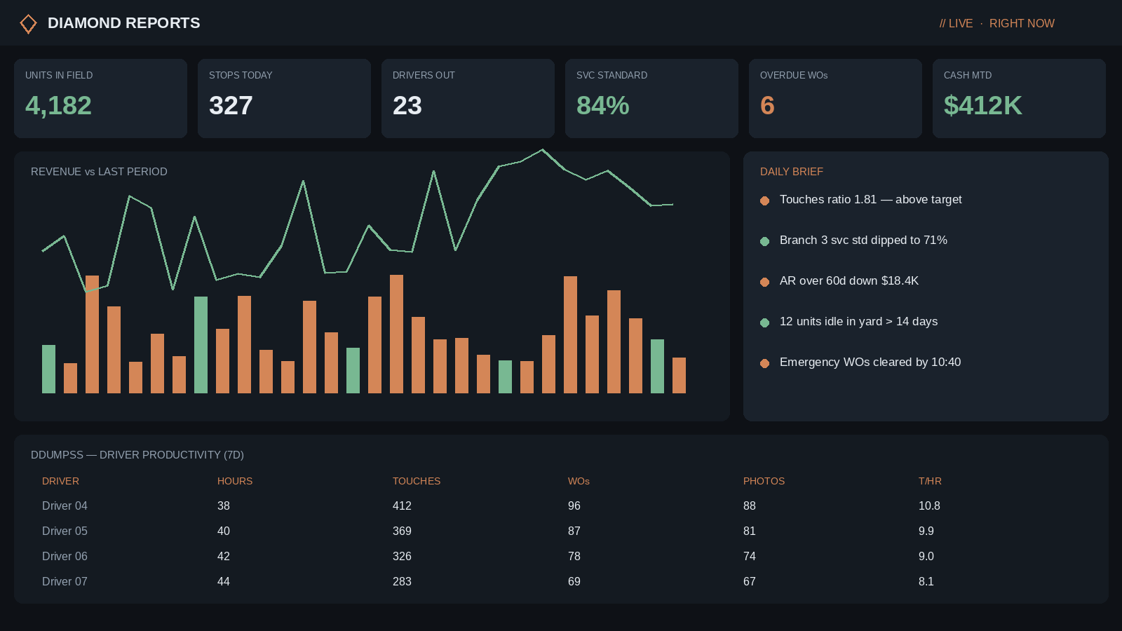 Diamond Reports live operations dashboard